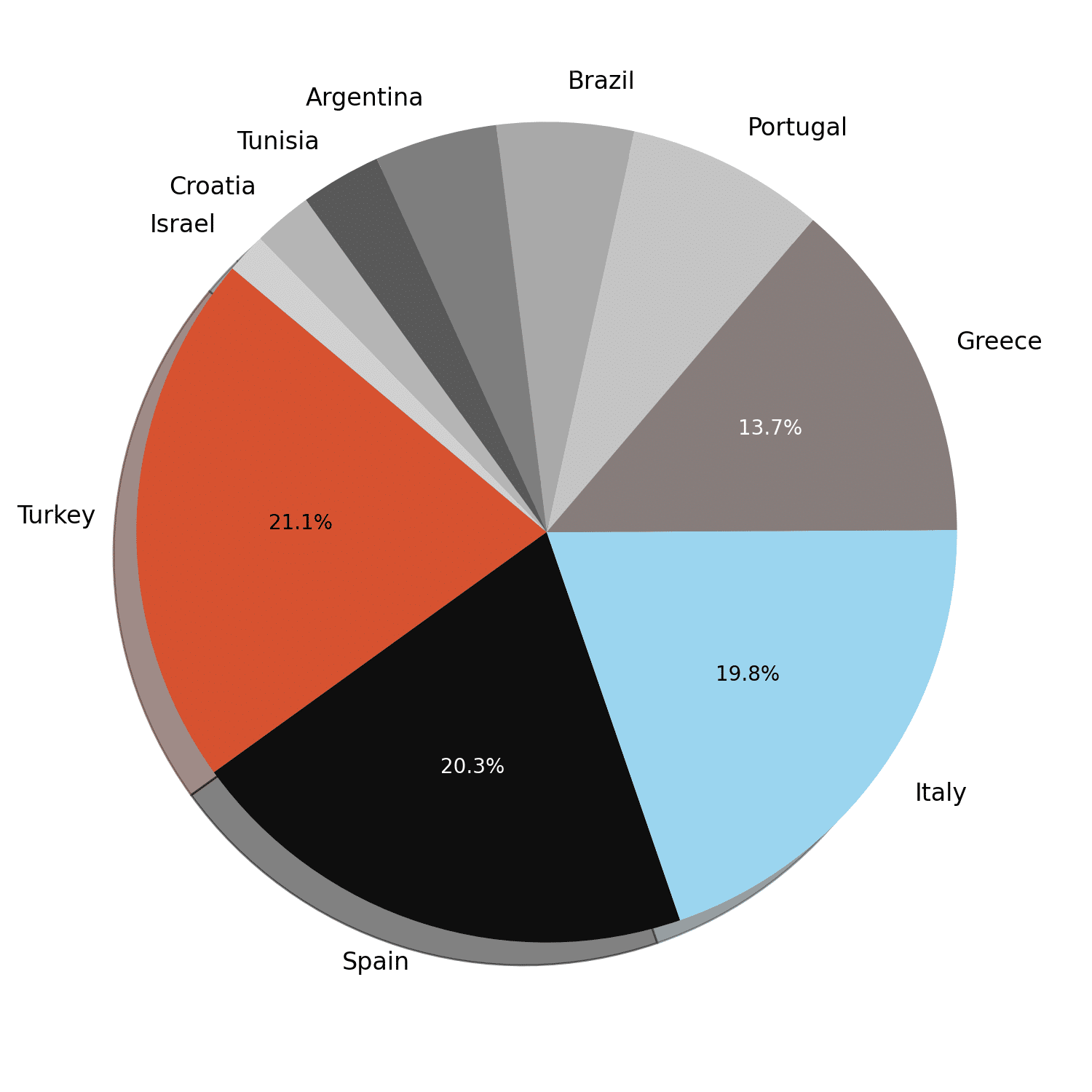 Pie Chart showing the Top Olive Oil Producing Countries by Total Awards